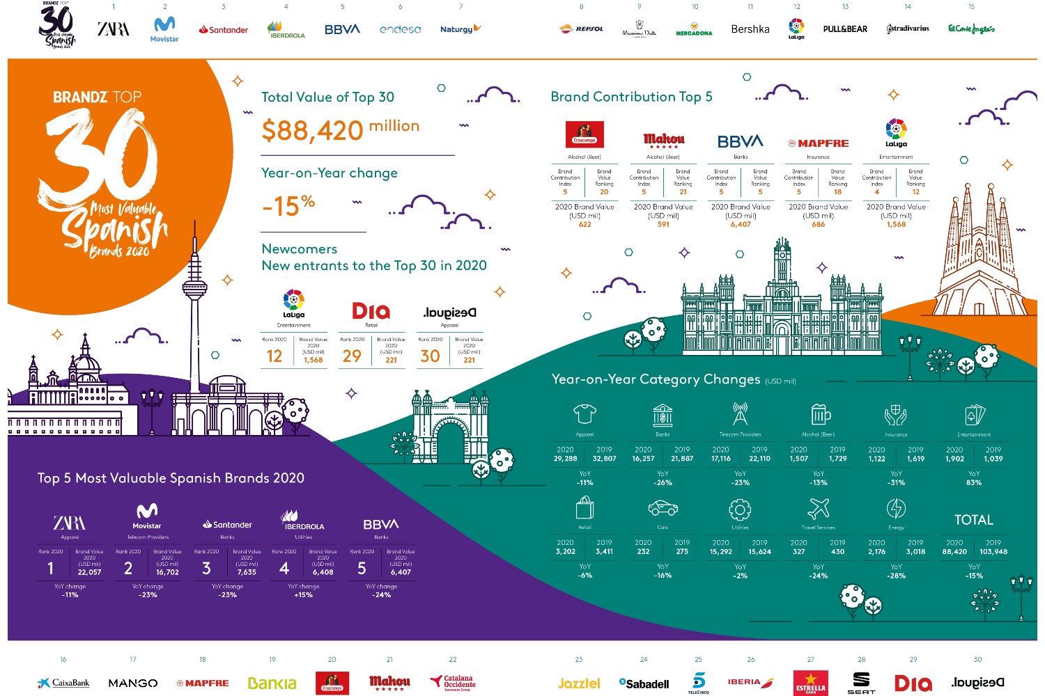 BrandZ Spain Infographic 2020