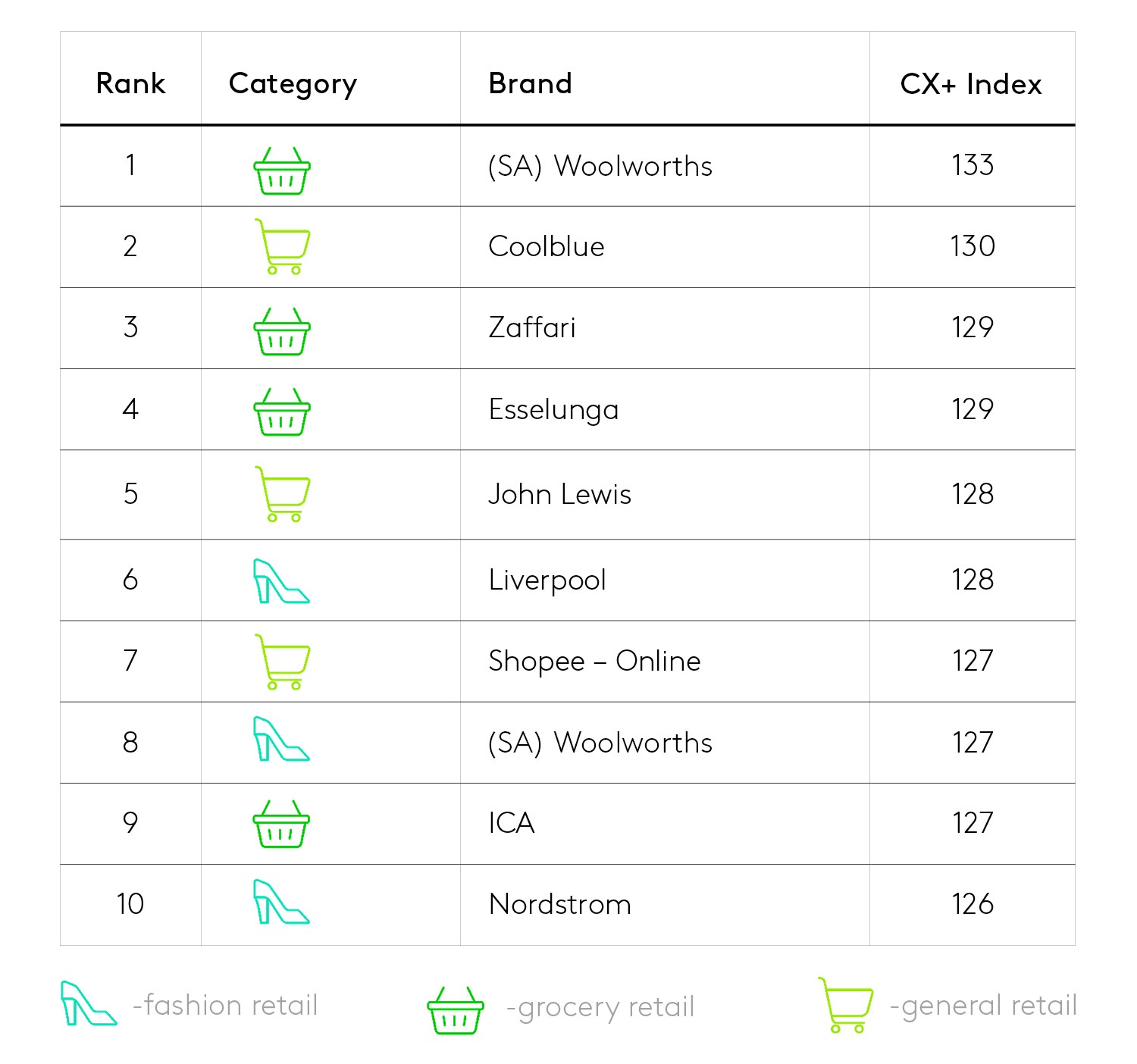 Ranking CX Retail