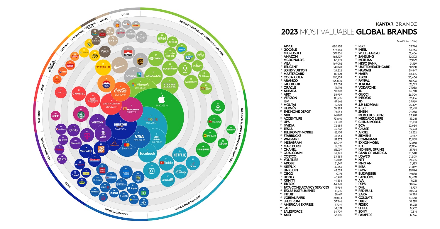 infografía ranking Kantar BrandZ Top100 2023
