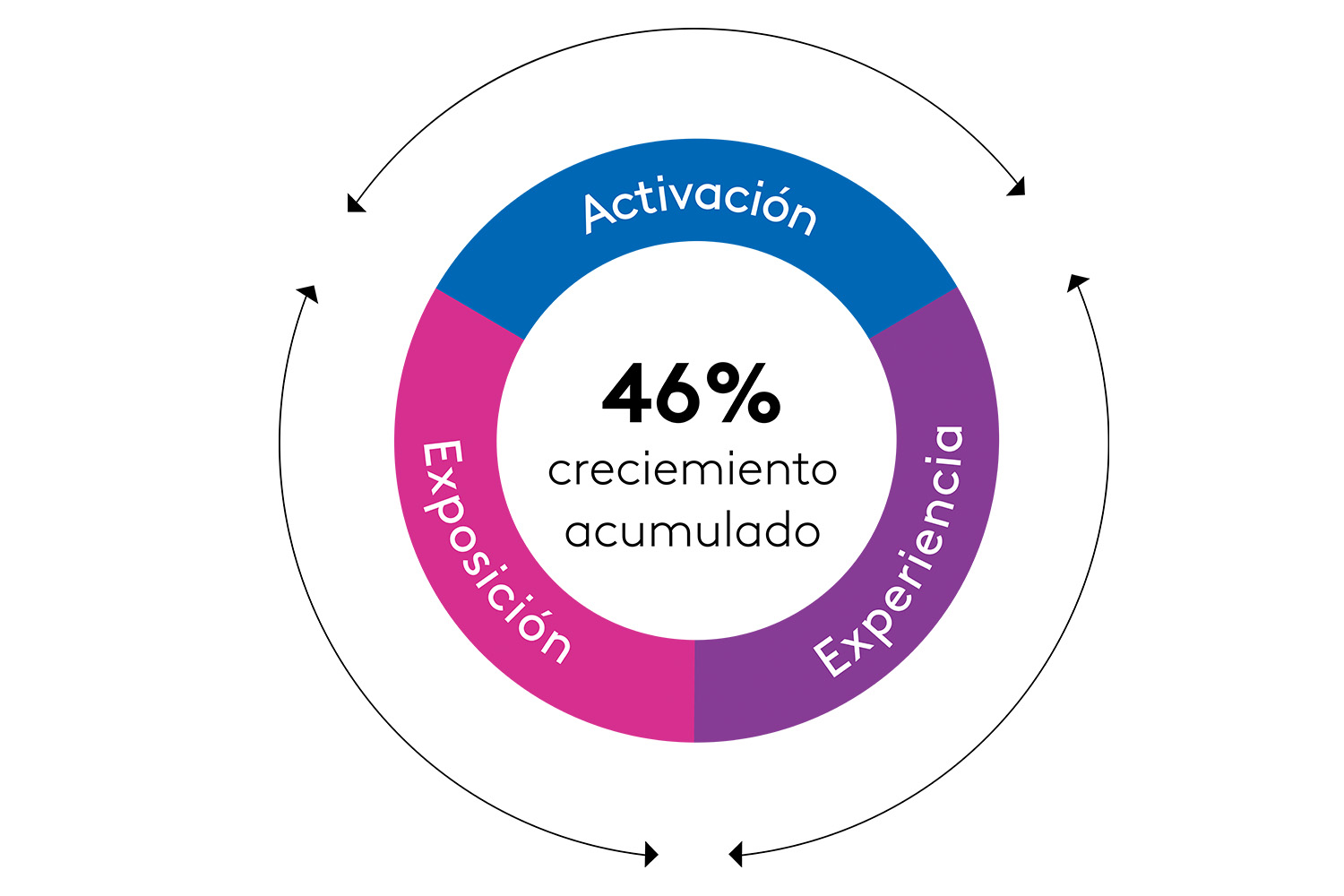 Crecimiento de marca a través de experiencias significativamente diferentes