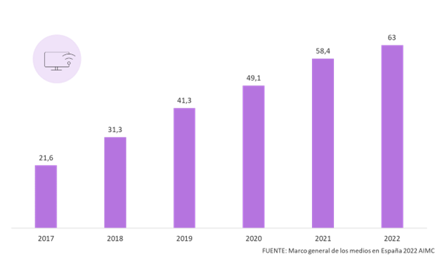 Evolucion Smart TVs España