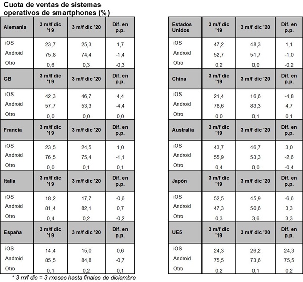 Cuotas ventas sistemas operativos smartphones