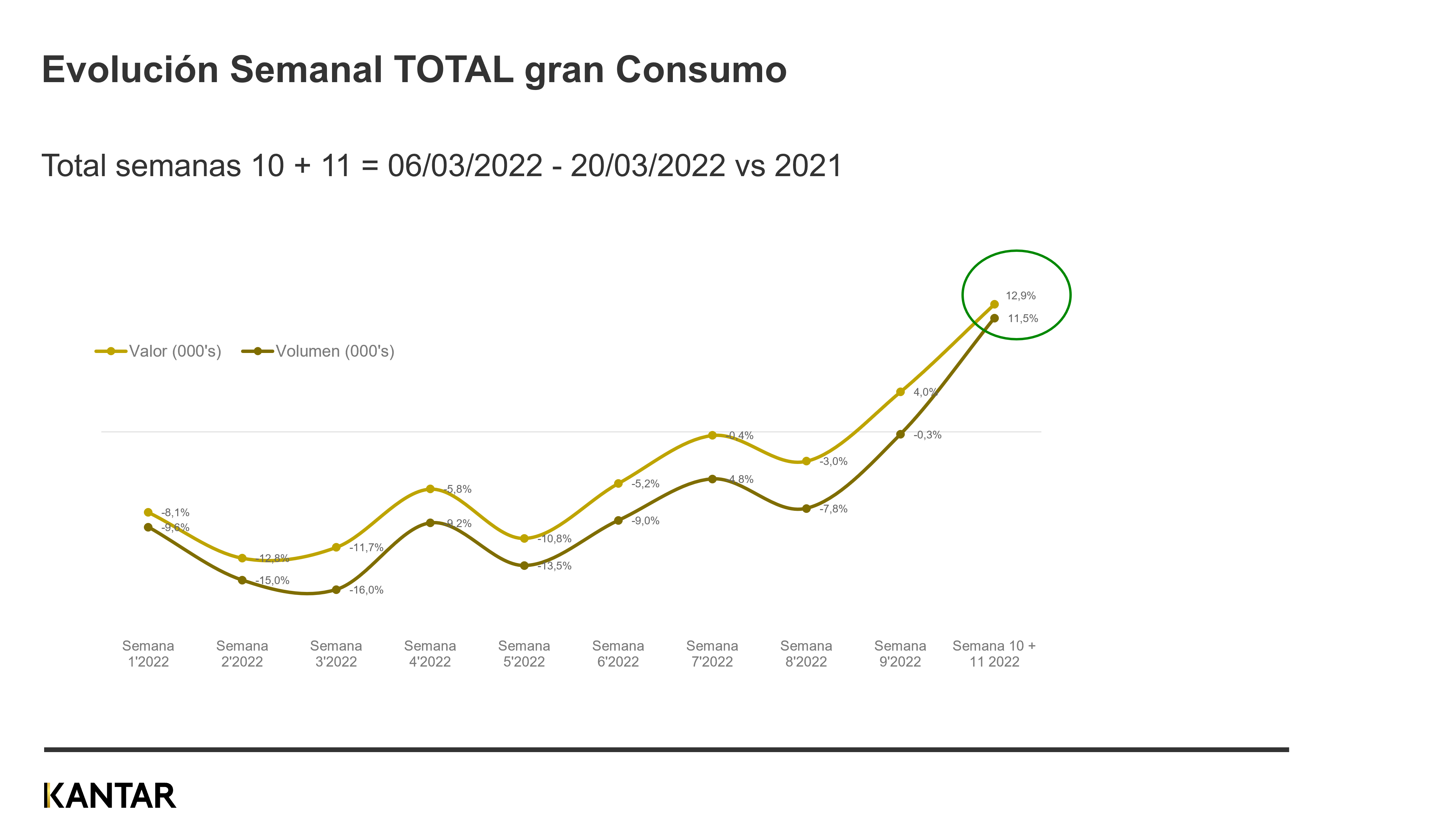 Evolución precios gran consumo 2022