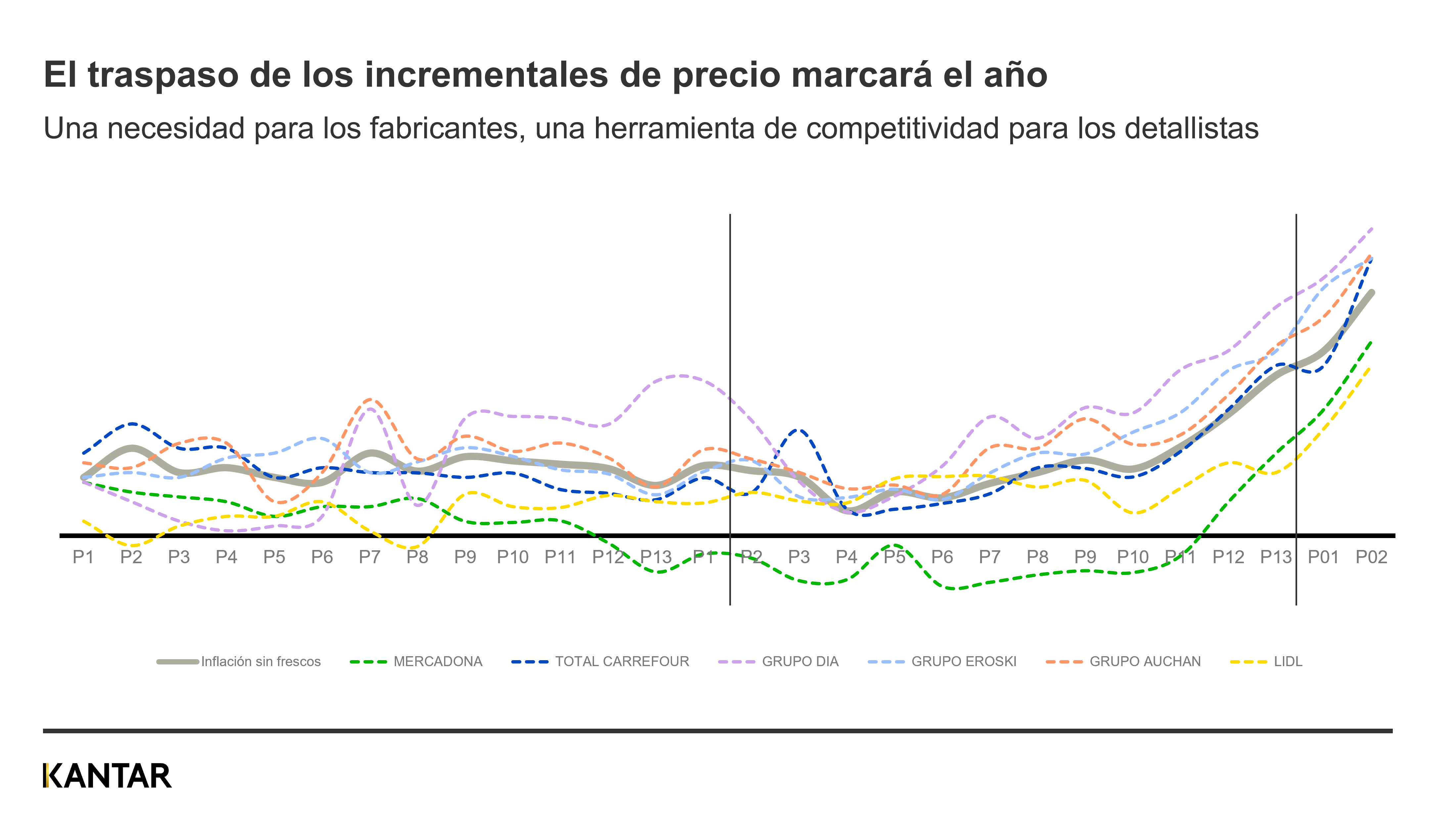 Evolución precios Distribución