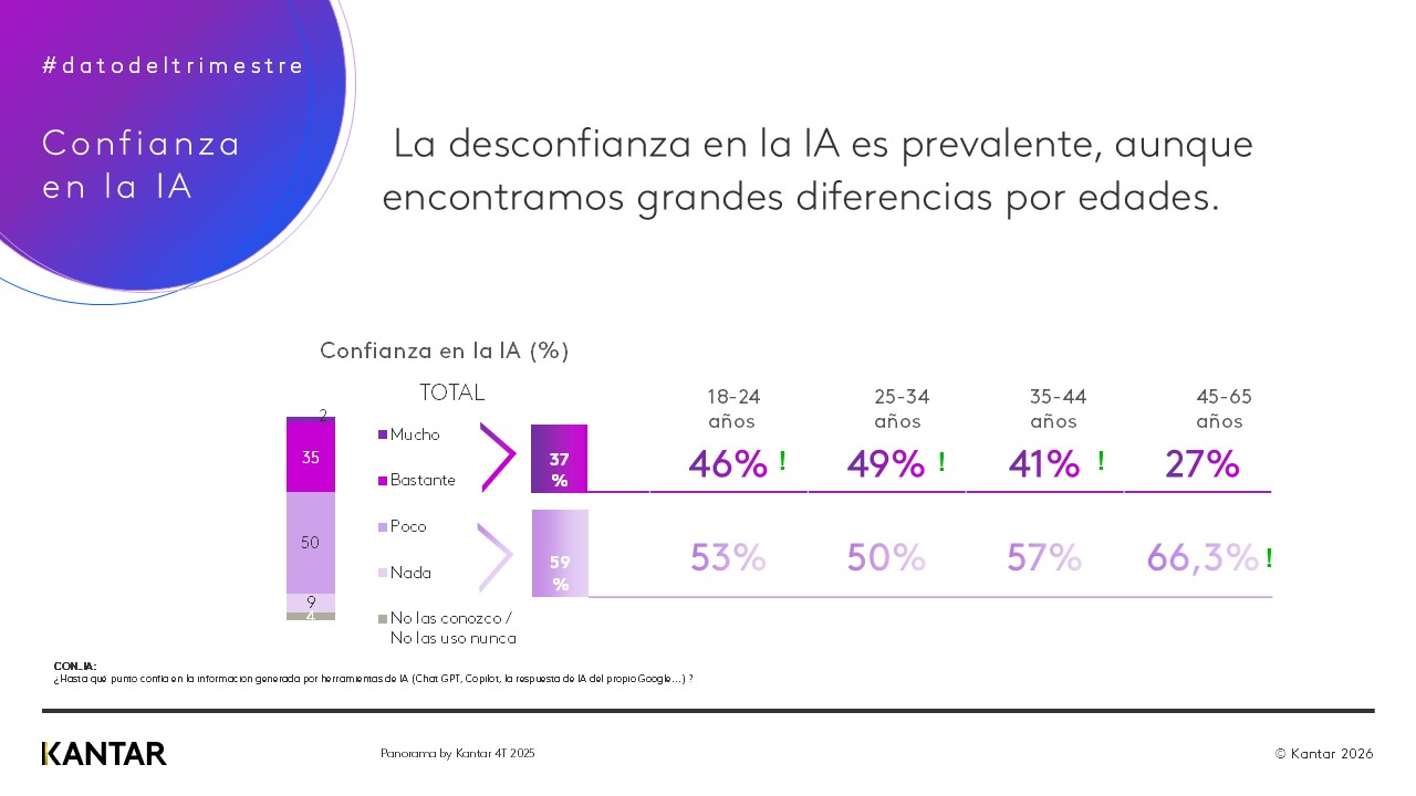 Informe Panorama by Kantar 4T 2025 Confianza en la IA