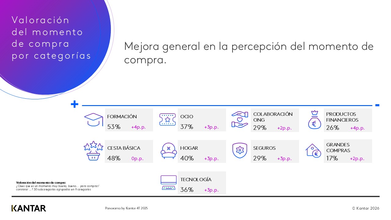Informe Panorama by Kantar 4T 2025 Valoración del momento de compra