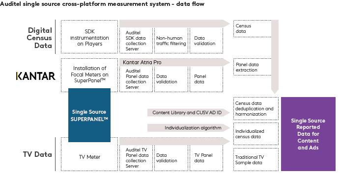 Multiplataforma Auditel Kantar