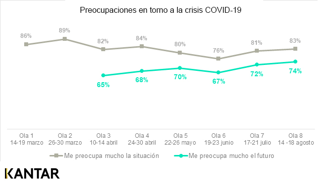 Preocupaciones COVID19