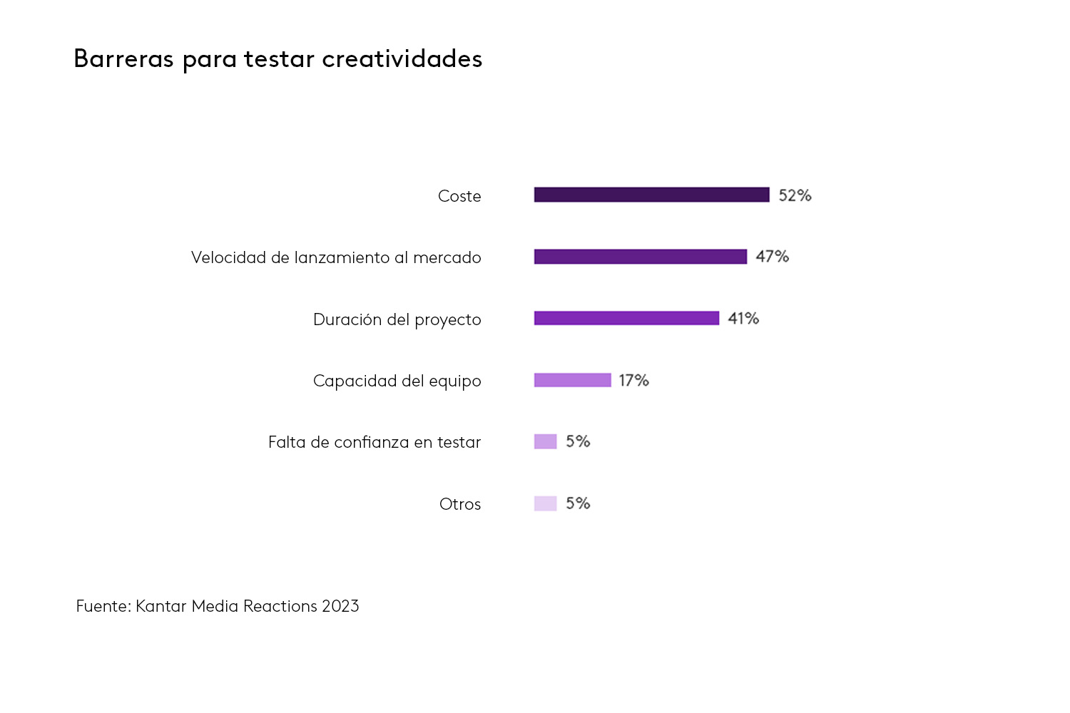 Barreras para testar creatividades