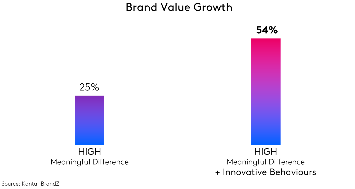 Kantar Outstanding Innovation Awards grafico 1