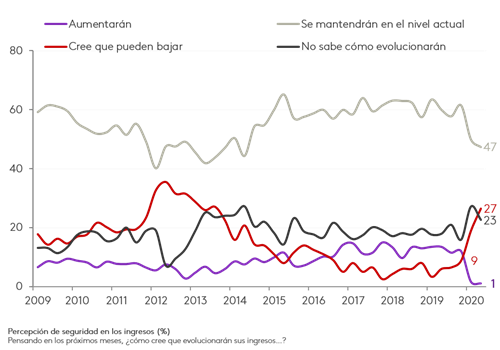 grafico 3 perspectivas consumidor