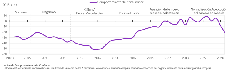 grafico perspectivas consumidor