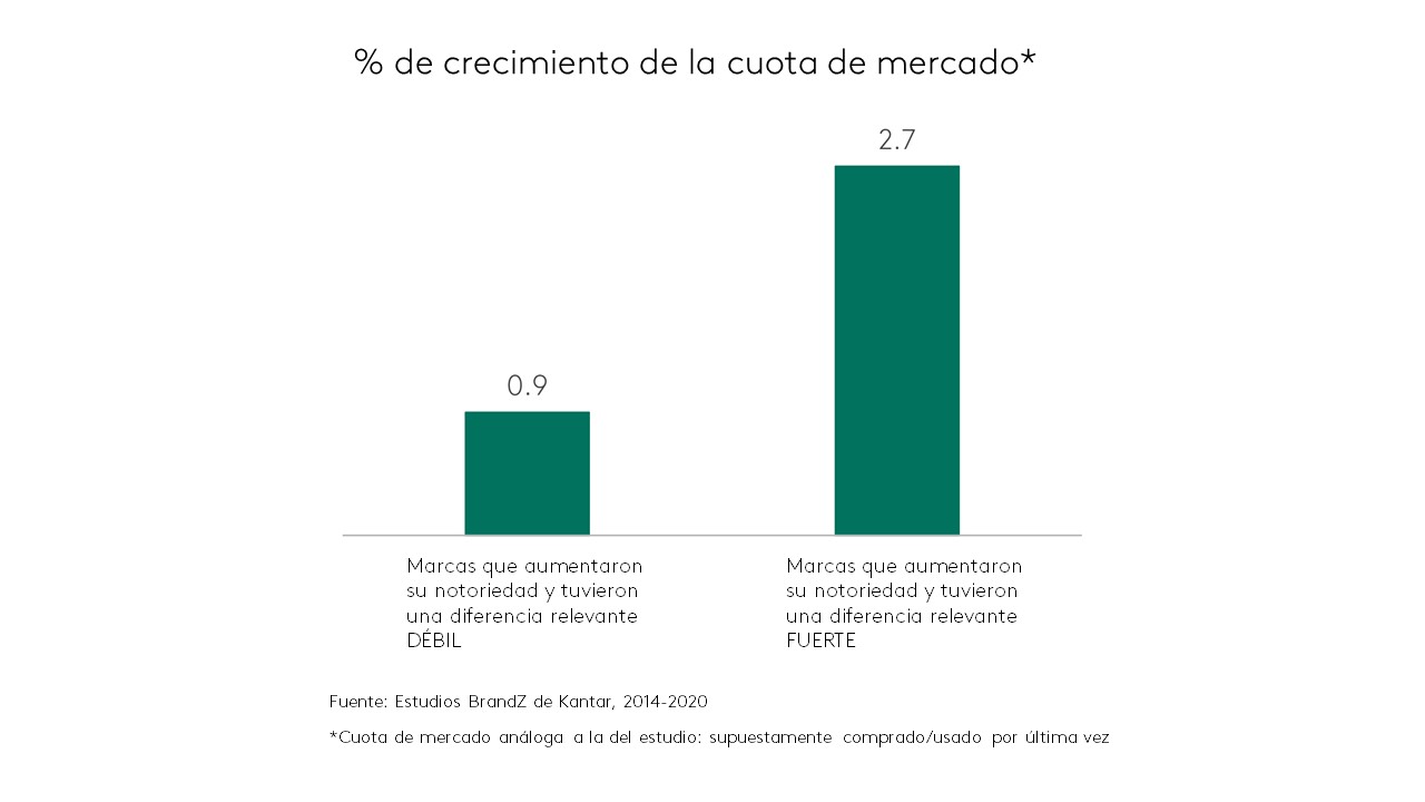 Kantar crecimiento cuota de mercado