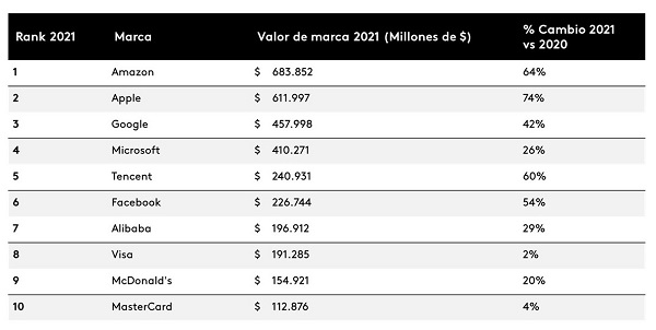 Ranking BrandZ Top100 2021