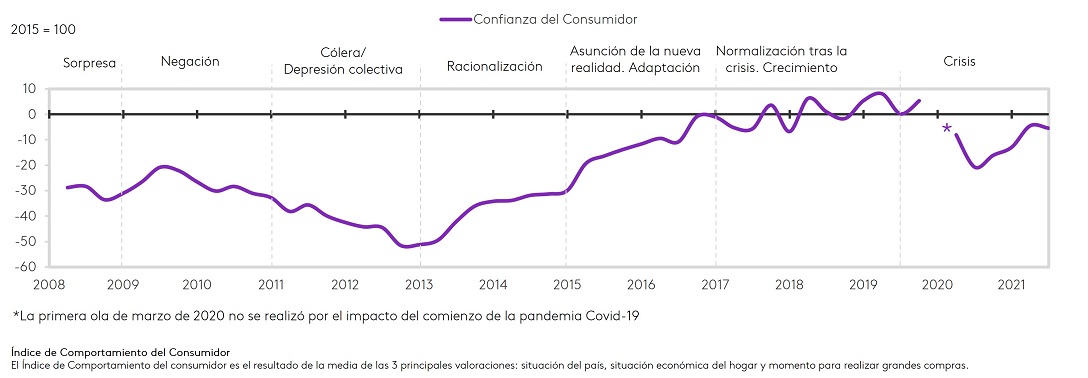 Kantar Confianza del Consumidor 3T 2021