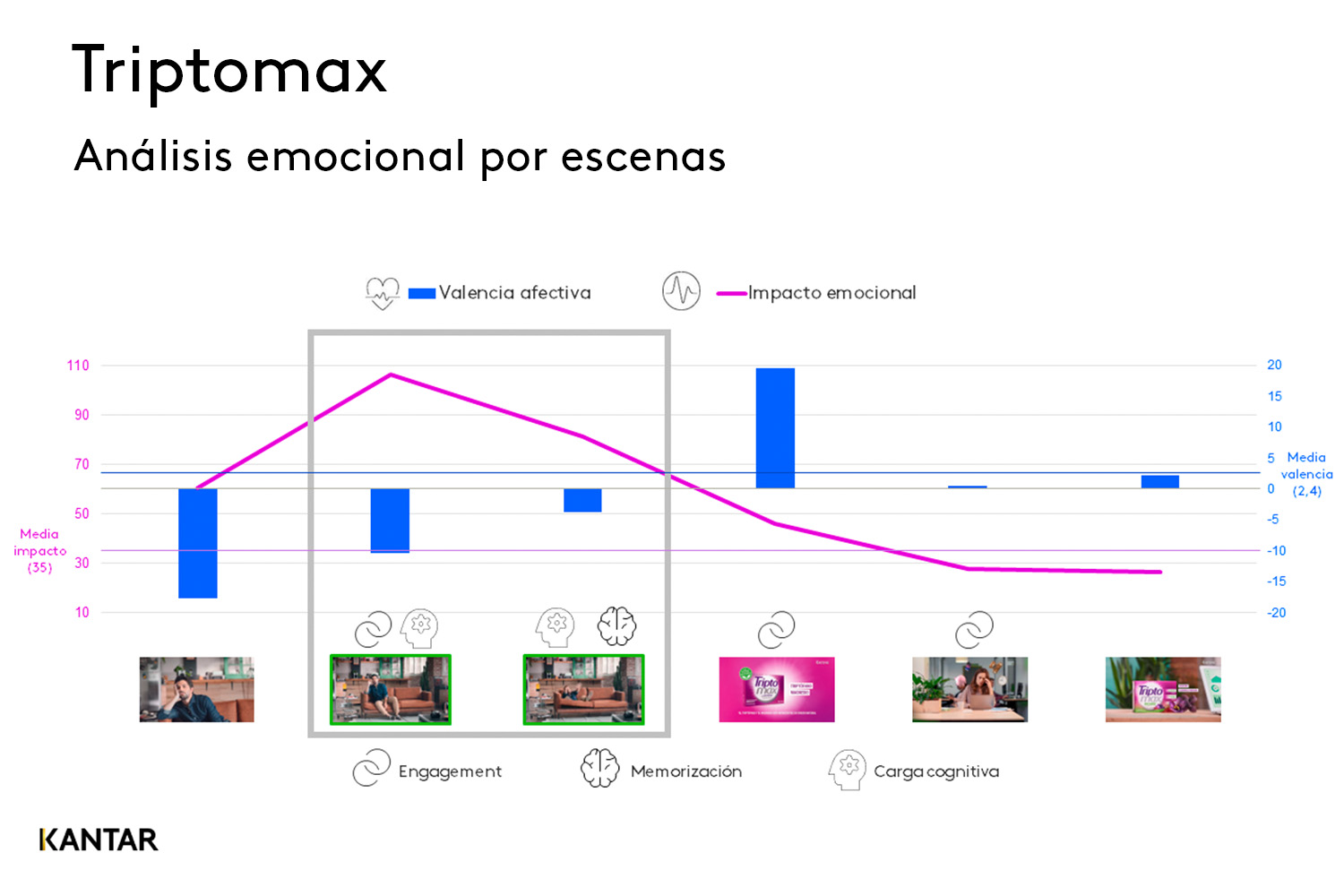 spot de Triptomax analizado por Kantar