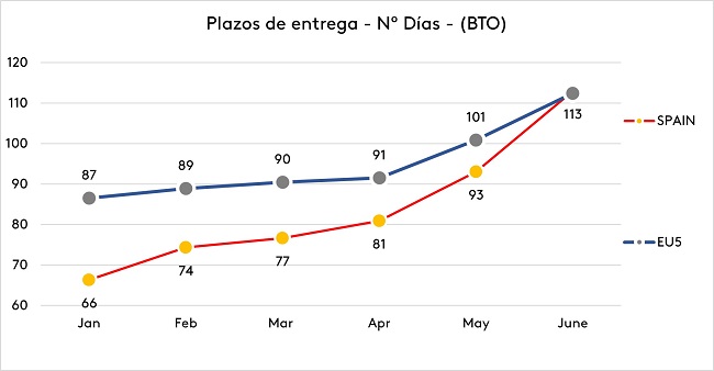 Kantar plazos entrega vehículos nuevos