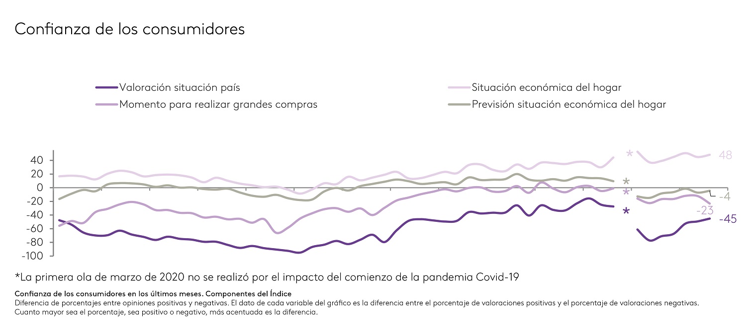 Kantar perspectivas del Consumidor 4T 2021 gráfico 1