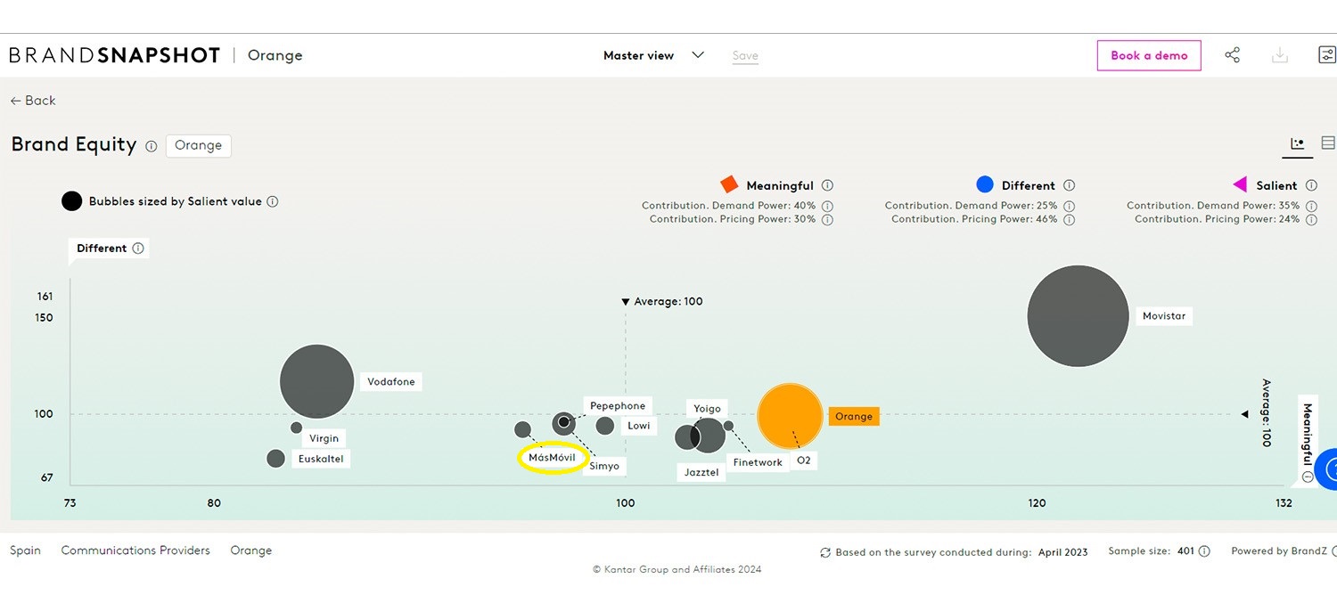 Brand Equity MASORANGE