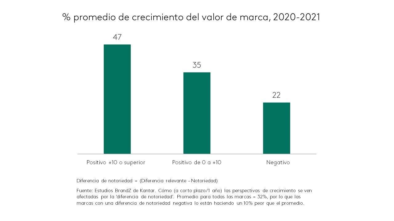 Kantar crecimiento valor de marca