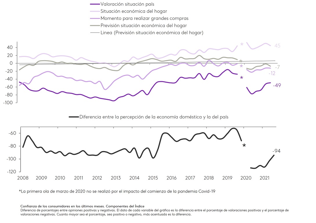 Kantar valoración economía 3T 2021