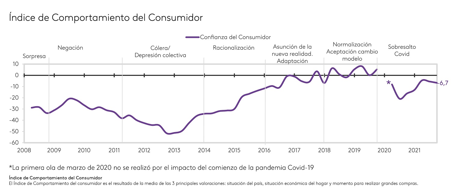 Kantar perspectivas del Consumidor 4T 2021 gráfico 2