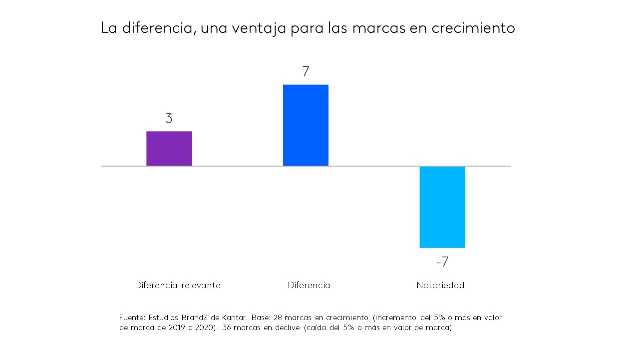 Kantar diferencia relevante