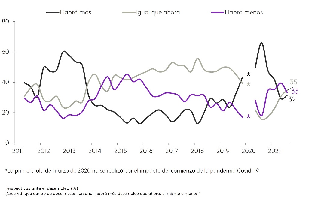 Kantar perspectiva ante el desempleo 3T 2021