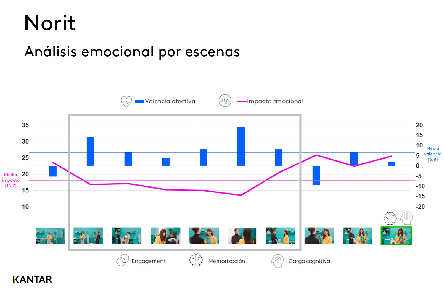 spot de Norit analizado por Kantar