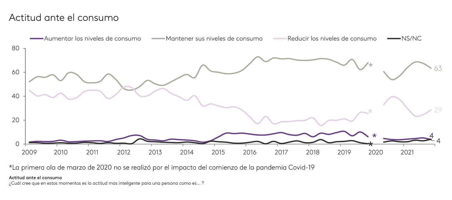 Kantar perspectivas del Consumidor 4T 2021 gráfico 3