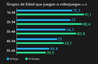 mujeres que jugan a videojuegos por grupos de edad