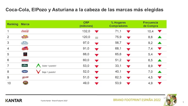 las marcas mas elegidas de españa