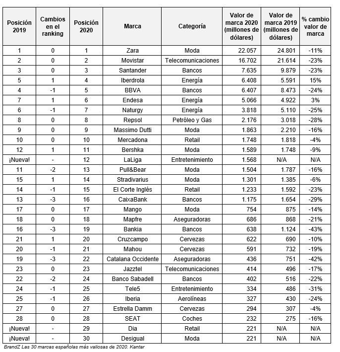 Top30 BrandZ Spain