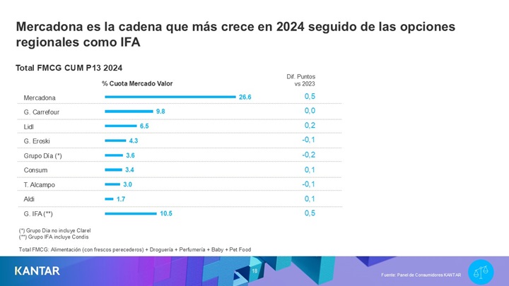 Distribución