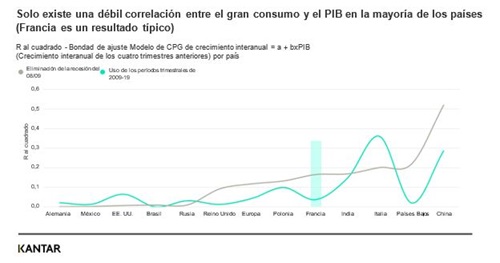 relación gran consumo y PIB