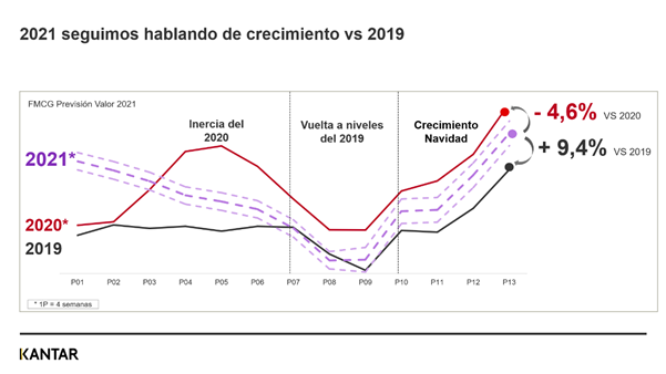 G´rafico gran consumo 2021