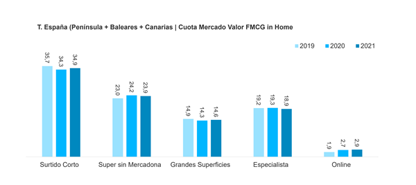 Gran Consumo