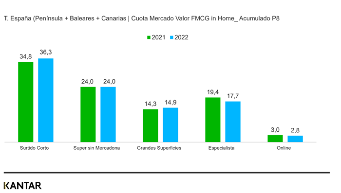 Distribución