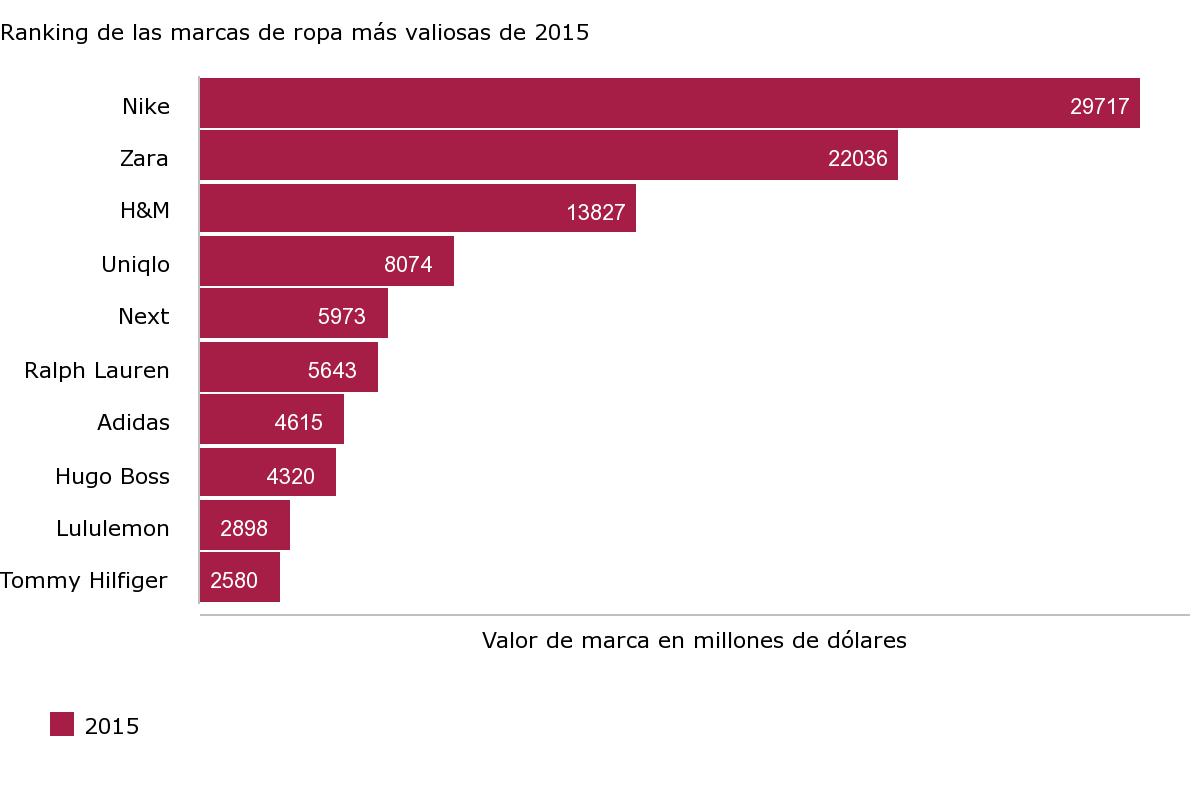 Las 10 marcas de valiosas 2015