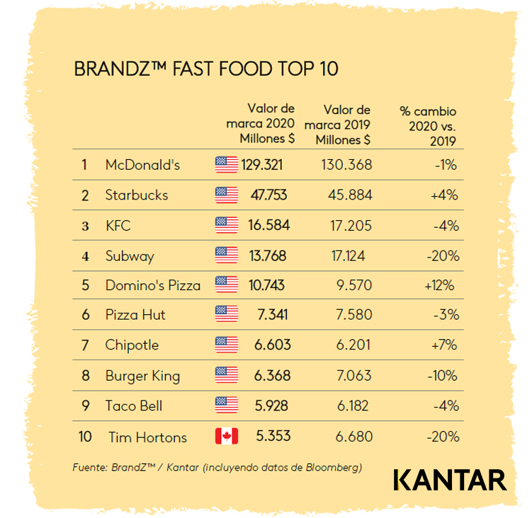 brandz fast food