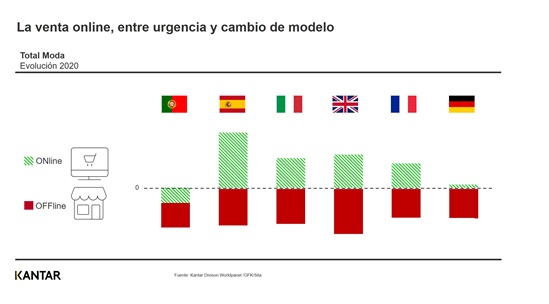 la venta online en la moda tras la covid-19