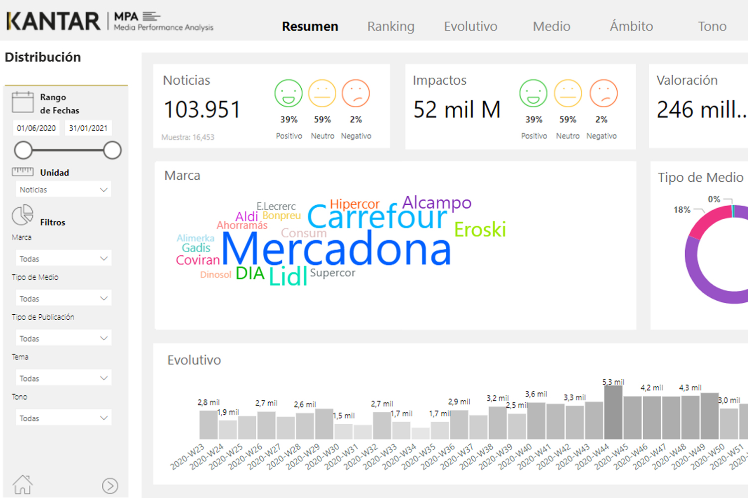 Medicion medios PowerBI Kantar