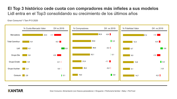 Gráfico evolución valor gran consumo