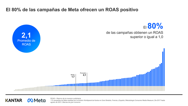ROAS
