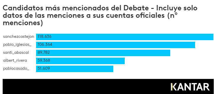 Grafico Kantar Media Debate 4N