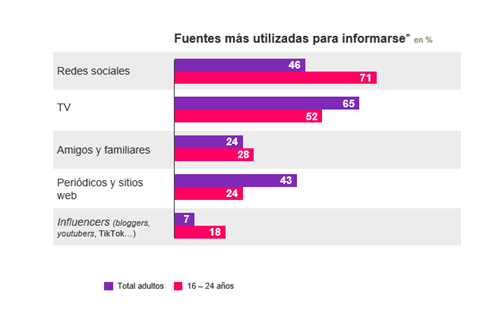 Fuentes más utilizadas para informarse Kantar