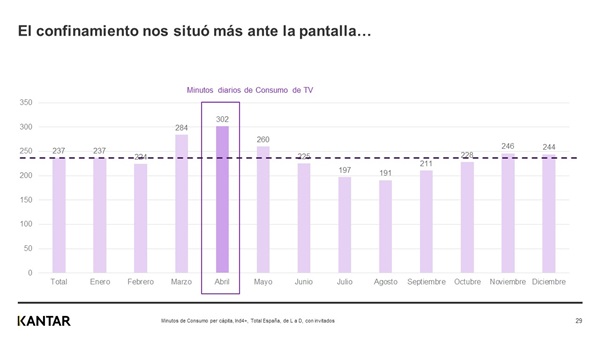 Consumo TV confinamiento Kantar