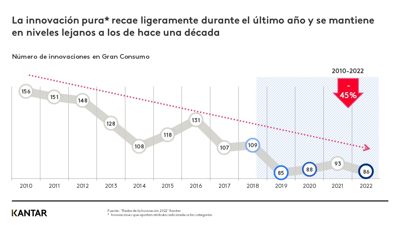 La innovación pura recae ligeramente durante el último año y se mantiene en niveles lejanos a los de hace una década