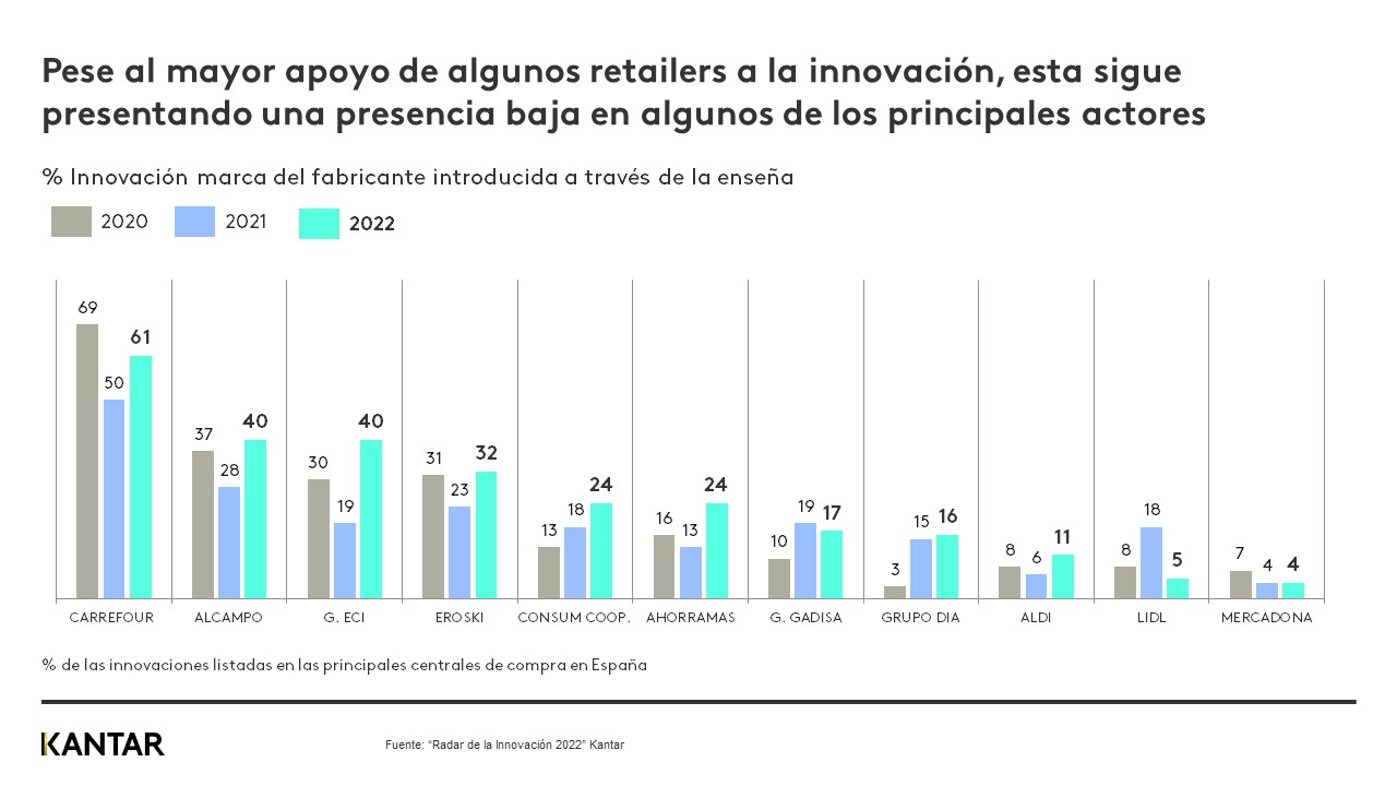 Pese al mayor apoyo de algunos retailers a la innovación, esta sigue presentando una presencia baja en algunos de los principales actores