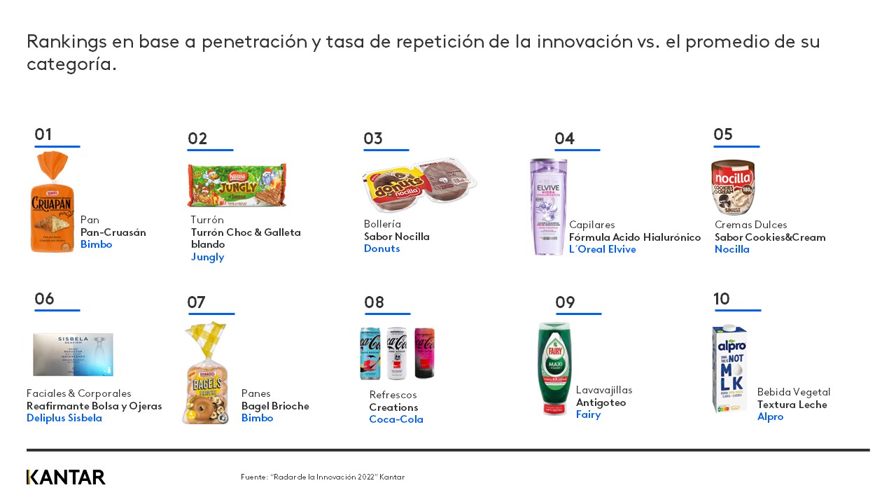 Rankings en base a penetración y tasa de repetición de la innovación vs. el promedio de su categoría.